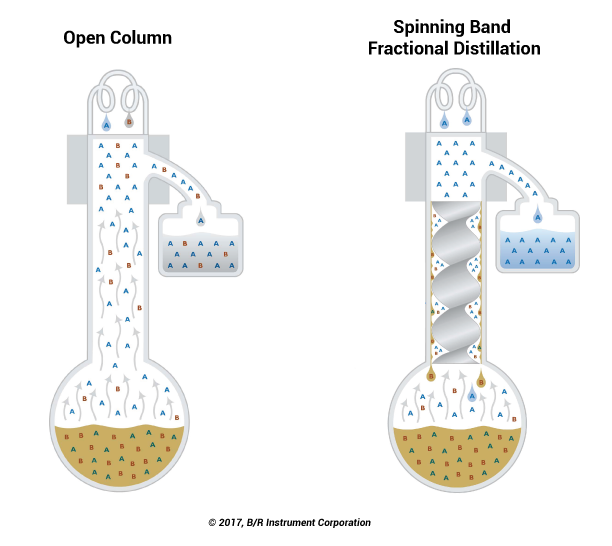 Cannabis Oil Fractional Distillation - Comparison with text