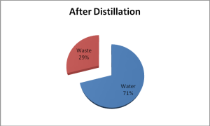 solvent recycling - graph comp